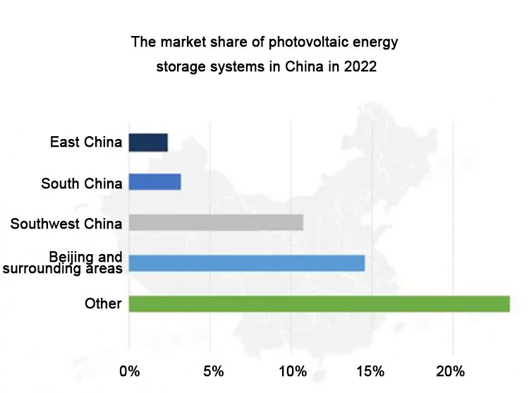 Photovoltaic energy storage system industry صناعة أنظمة تخزين الطاقة الكهروضوئية