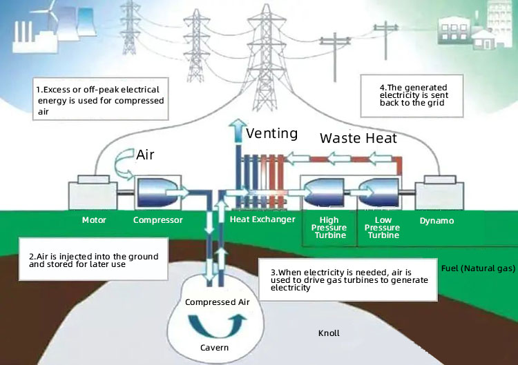 Compressed air storage تخزين الهواء المضغوط