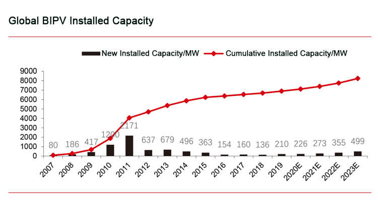 2 - The total installed capacity of BIPV 2- إجمالي القدرة المركبة لـ BIPV