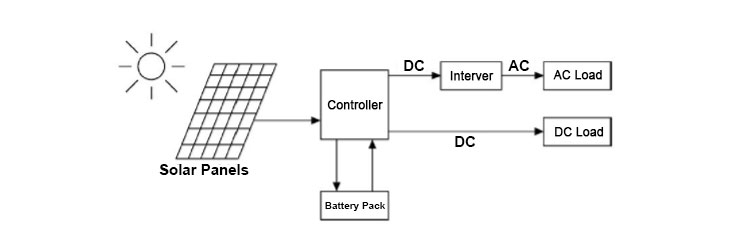 Independent photovoltaic power generation توليد الطاقة الكهروضوئية المستقلة