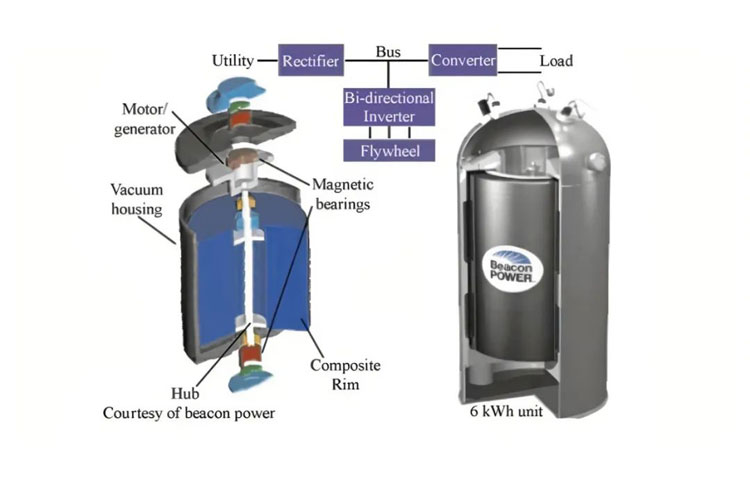 Flywheel energy storage تخزين الطاقة دولاب الموازنة