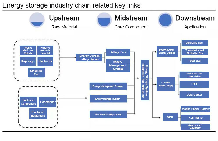 Energy Storage Industry Chain سلسلة صناعة تخزين الطاقة