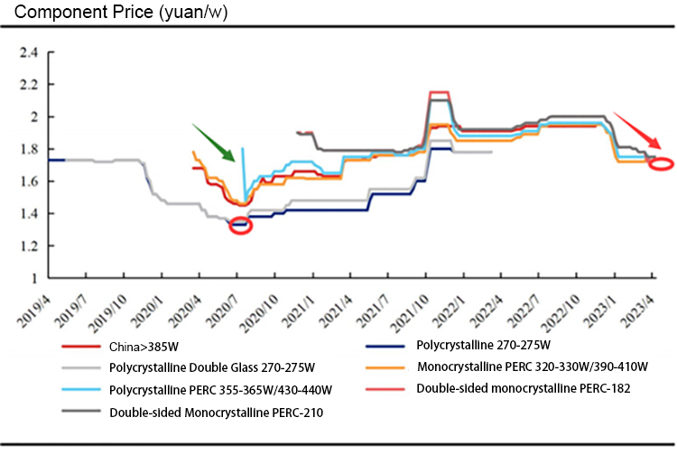 光伏的主材和辅材价格持续下降 المزيد من المعلومات