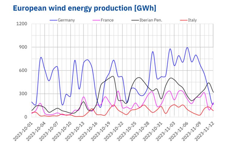 1 - wind energy production forecasts indicate 1- تشير توقعات إنتاج طاقة الرياح