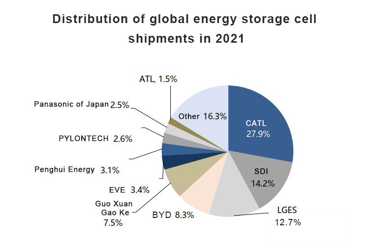 Global energy storage battery cell خلية بطارية تخزين الطاقة العالمية