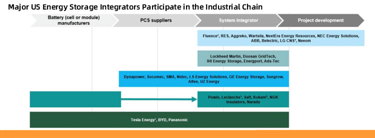 Energy Storage System Integration تكامل نظام تخزين الطاقة