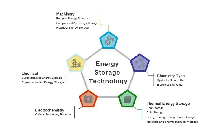 New electrochemical energy storage technology تكنولوجيا جديدة لتخزين الطاقة الكهروكيميائية
