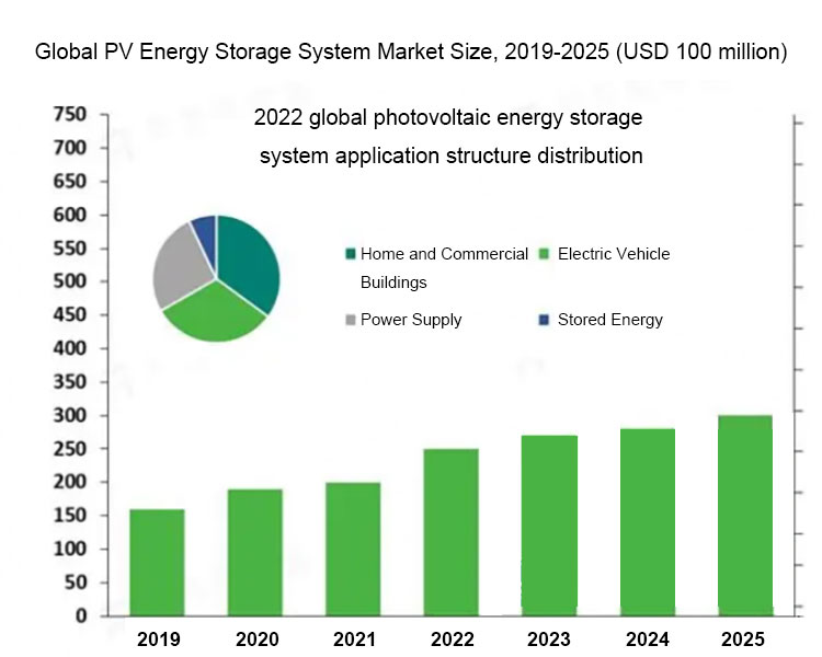 Global photovoltaic energy storage system نظام تخزين الطاقة الكهروضوئية العالمي
