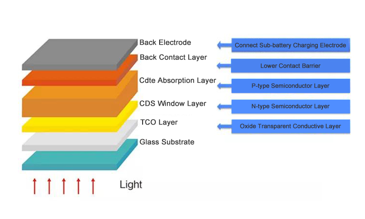 5 - The working principle of CdTe solar glass 5- مبدأ عمل الزجاج الشمسي CdTe
