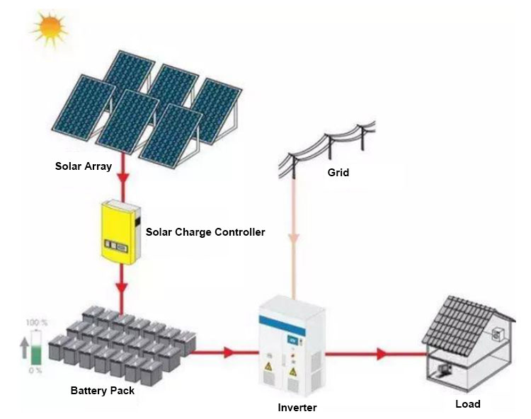 PV الكهروضوئية