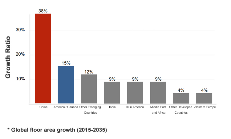 1 - Global floor area is growing rapidly 1- المساحة الأرضية العالمية تنمو بسرعة
