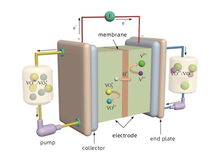 Liquid flow battery بطارية التدفق السائل