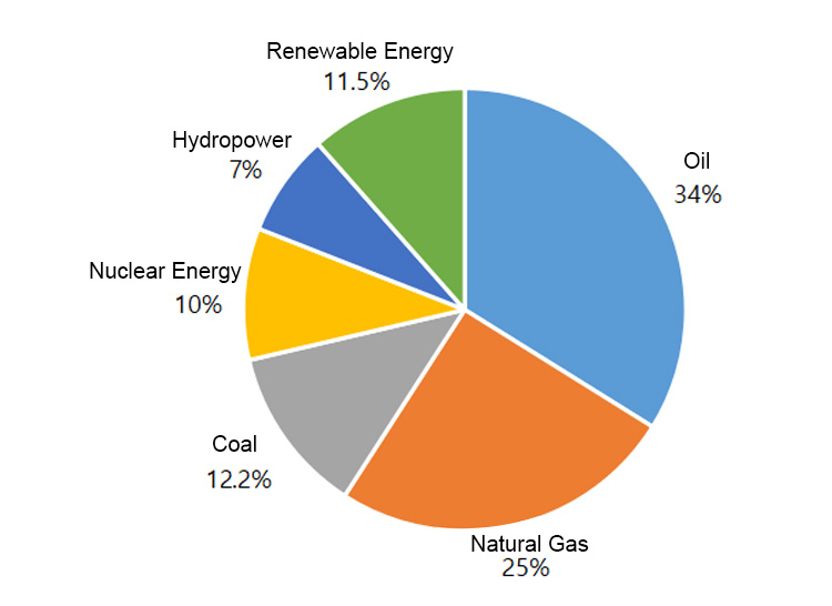 consumption structure هيكل الاستهلاك