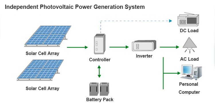 Solar photovoltaic power generation system نظام توليد الطاقة الشمسية الكهروضوئية
