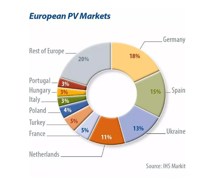 European PV market السوق الكهروضوئية الأوروبية