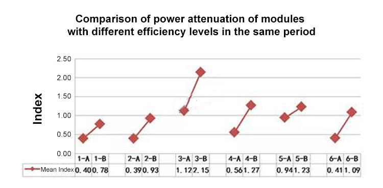 Comparison of power drop of modules at different efficiency levels during the same period مقارنة انخفاض قوة الوحدات عند مستويات كفاءة مختلفة خلال نفس الفترة