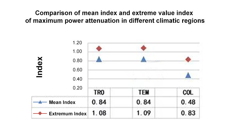 Comparison of the mean index and extreme value index of maximum power attenuation in different climatic regions مقارنة المؤشر المتوسط ومؤشر القيمة القصوى للتوهين الأقصى للطاقة في المناطق المناخية المختلفة