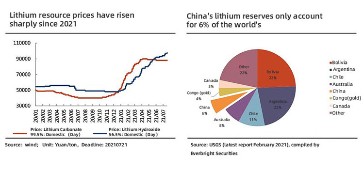 Scarcity of lithium resources ندرة موارد الليثيوم