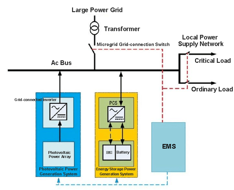 Industrial and Commercial Energy Storage Power Station محطة توليد الطاقة لتخزين الطاقة الصناعية والتجارية