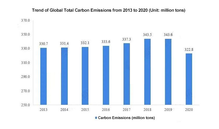 32% of the total emissions 32% من إجمالي الانبعاثات