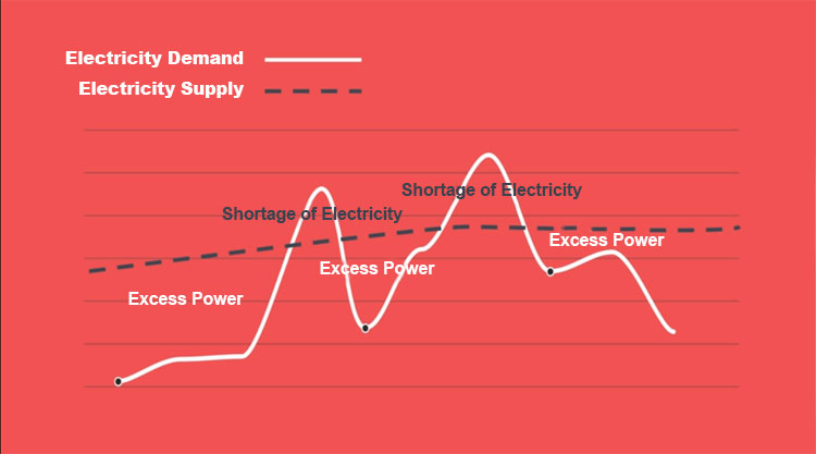 weaken peaks and valleys إضعاف القمم والوديان