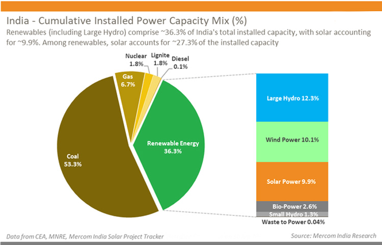 Indian PV in the first half of the year الطاقة الكهروضوئية الهندية في النصف الأول من العام