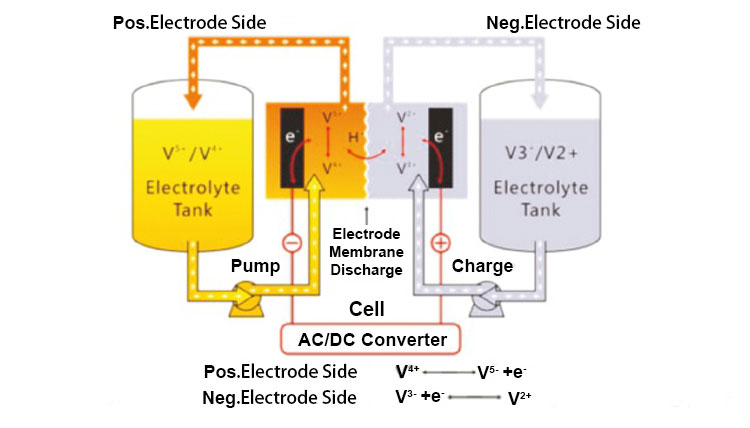 Full of liquid flow battery بطارية مليئة بالتدفق السائل