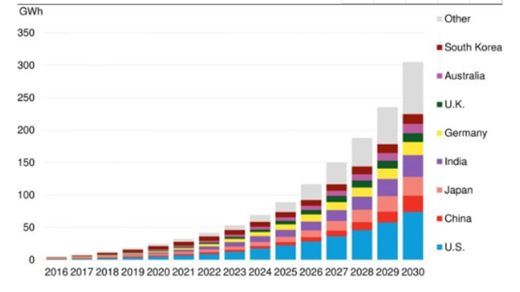 The global energy storage market in 2022 سوق تخزين الطاقة العالمي في عام 2022