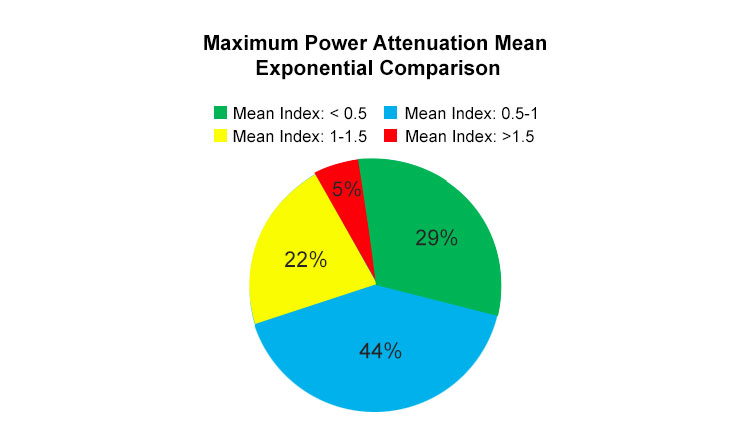 Maximum power attenuation mean index ratio الحد الأقصى لتوهين الطاقة يعني نسبة المؤشر