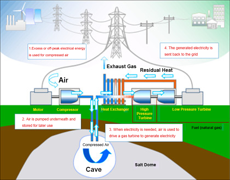 Pump storage تخزين المضخة