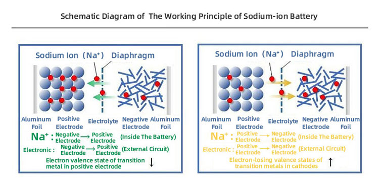 Sodium ion battery work principle مبدأ عمل بطارية أيون الصوديوم