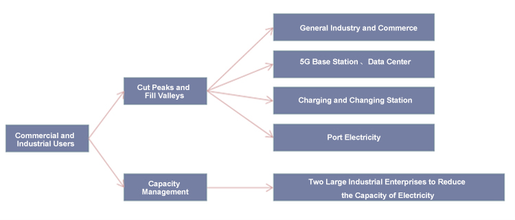Industrial and commercial energy storage تخزين الطاقة الصناعية والتجارية