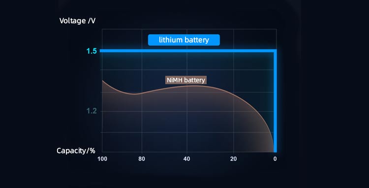 lithium ion battery has large energy بطارية ليثيوم أيون لديها طاقة كبيرة