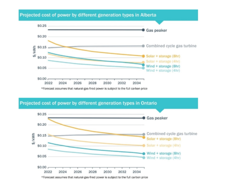Solar+energy storage project or wind power+energy storage project مشروع تخزين الطاقة الشمسية + أو طاقة الرياح + مشروع تخزين الطاقة