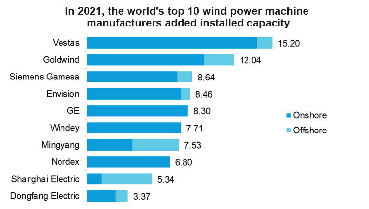 Top Ten Wind Power in the World in 2021 أفضل عشر طاقة رياح في العالم لعام 2021