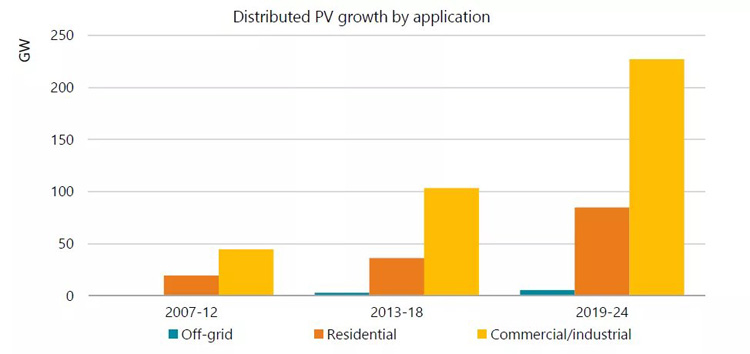 Renewable energy growth in 5 years نمو الطاقة المتجددة في 5 سنوات