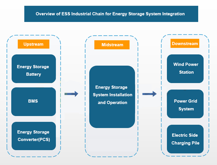Energy storage industry chain سلسلة صناعة تخزين الطاقة