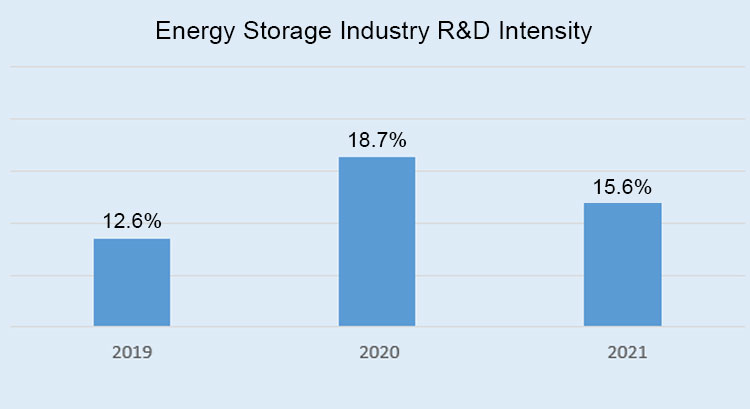 Energy storage research and development intensity كثافة البحث والتطوير في مجال تخزين الطاقة