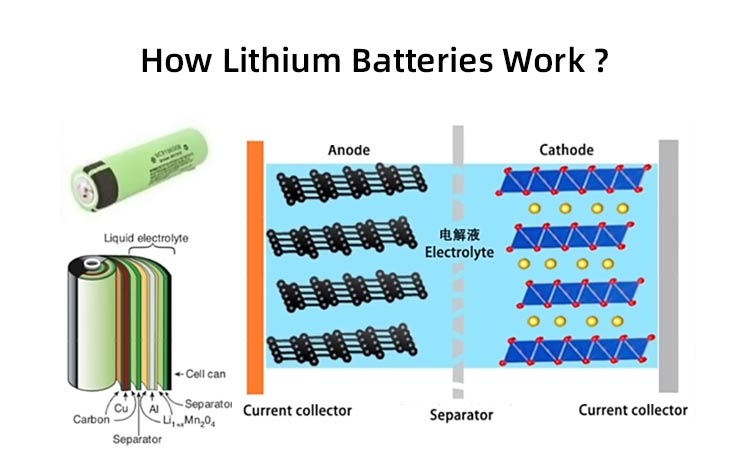 lithium-ion battery is widely used تستخدم بطارية الليثيوم أيون على نطاق واسع