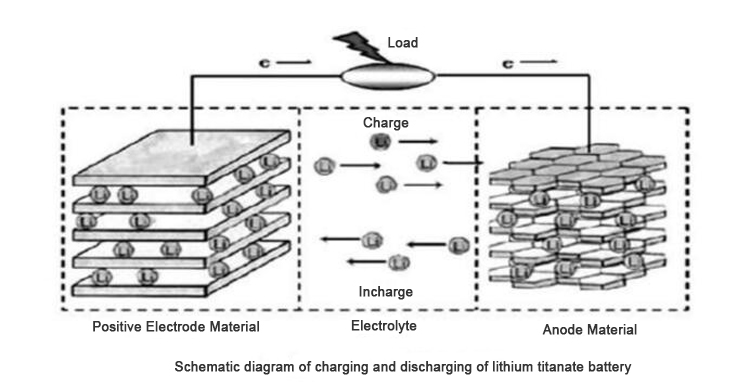 lithium titanate battery بطارية تيتانات الليثيوم