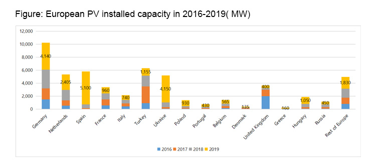 European PV installations المنشآت الكهروضوئية الأوروبية