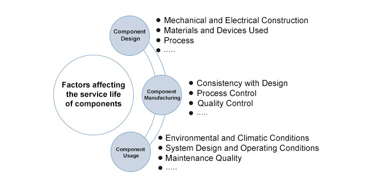 Factors affecting the service life of components العوامل التي تؤثر على عمر خدمة المكونات