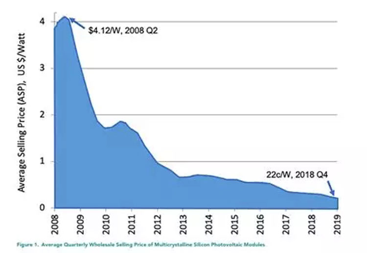 PV module price trends اتجاهات أسعار الوحدات الكهروضوئية