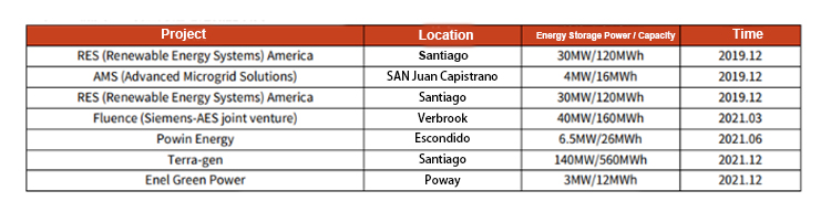 Lithium battery energy storage تخزين طاقة بطارية الليثيوم