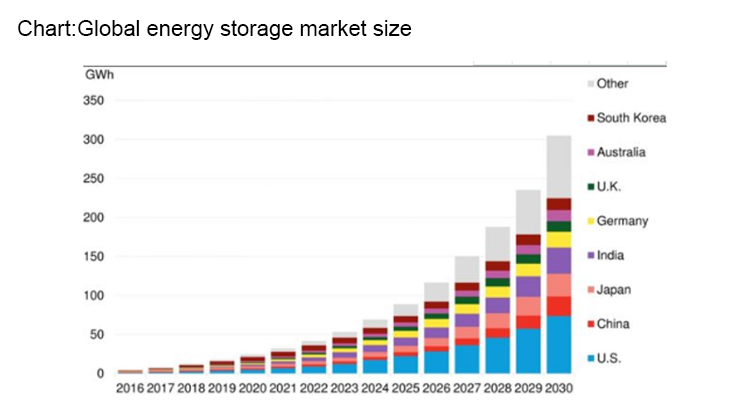 Global energy storage market السوق العالمية لتخزين الطاقة