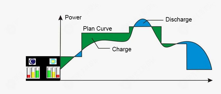 Energy storage تخزين الطاقة