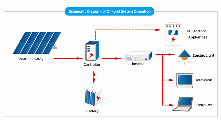 Off-grid photovoltaic power system نظام الطاقة الكهروضوئية خارج الشبكة