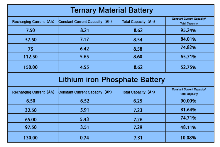 Comparison between battery مقارنة بين البطارية