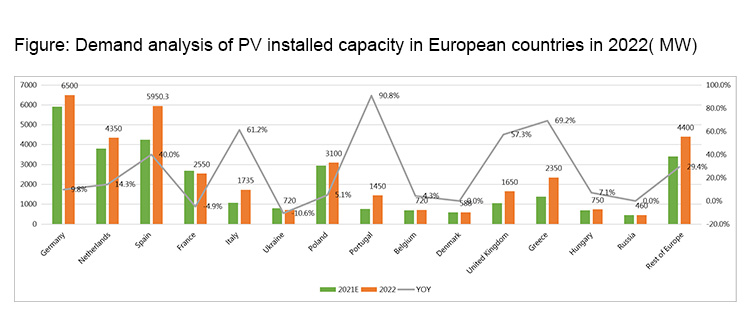 PV installed capacity القدرة المركبة الكهروضوئية
