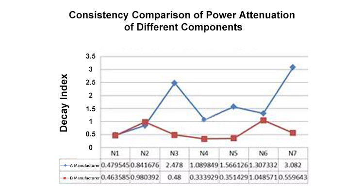 Consistency comparison of power attenuation of different components مقارنة الاتساق لتوهين الطاقة للمكونات المختلفة